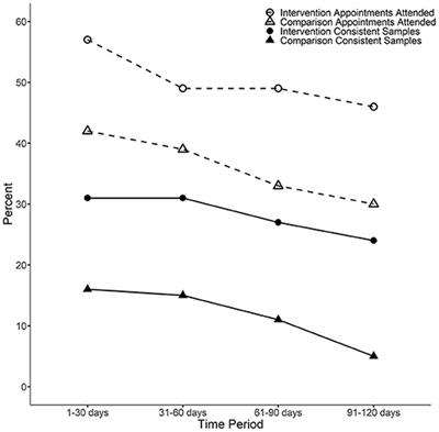 A Smartphone-Smartcard Platform for Implementing Contingency Management in Buprenorphine Maintenance Patients With Concurrent Stimulant Use Disorder